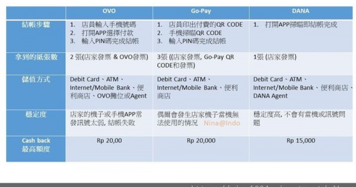 【印尼電子支付/ 電子錢包】手機一刷好方便 印尼電子支付DANA快速拓展 ~*印尼生活不NG_Nina@Indo*~